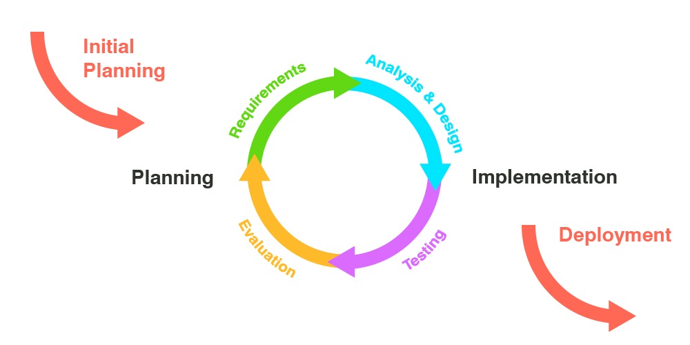 Iteration – An Over-Used Word, and an Under-Used Concept